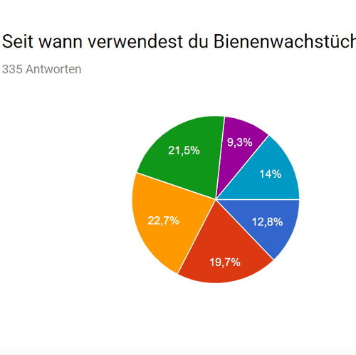 Das sind eure Erfahrungen mit Bienenwachstüchern